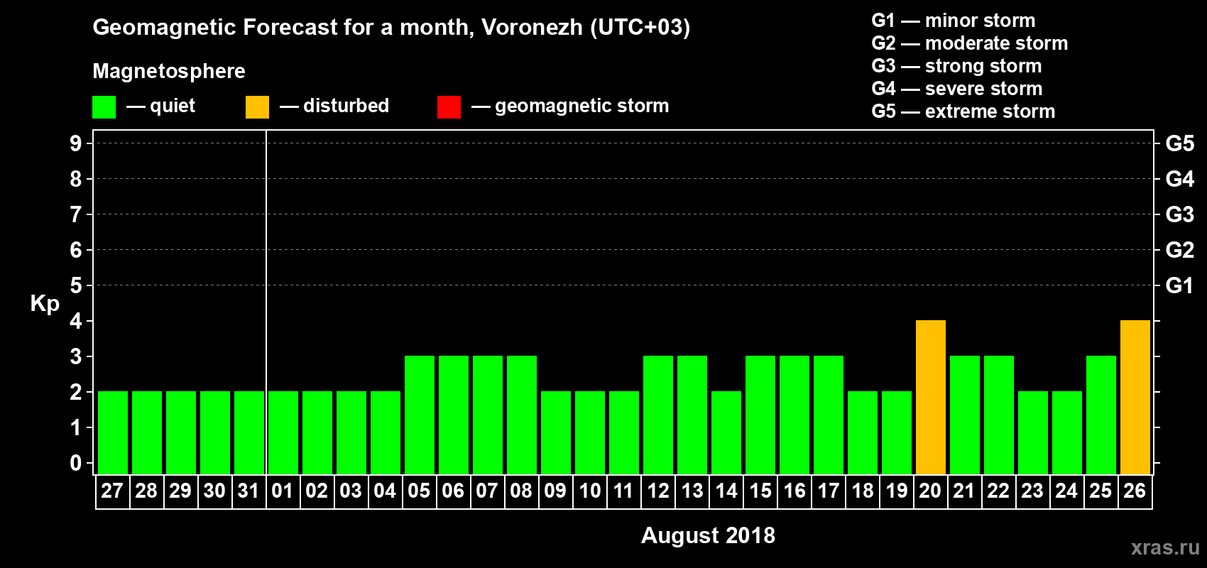 Forecast of the daily maximal value of geomagnetic index Kp for <b>1 month</b> (31 days) <b>from Jul 27, 2018 to Aug 26, 2018</b>