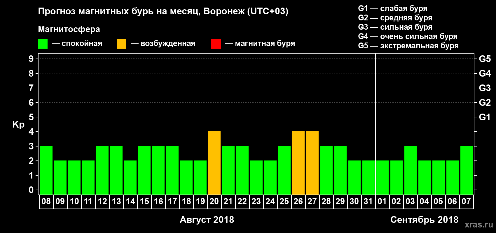 Прогноз максимального суточного геомагнитного индекса Kp на <b>1 месяц</b> (31 день) <b>с 08 августа по 07 сентября 2018 г</b>