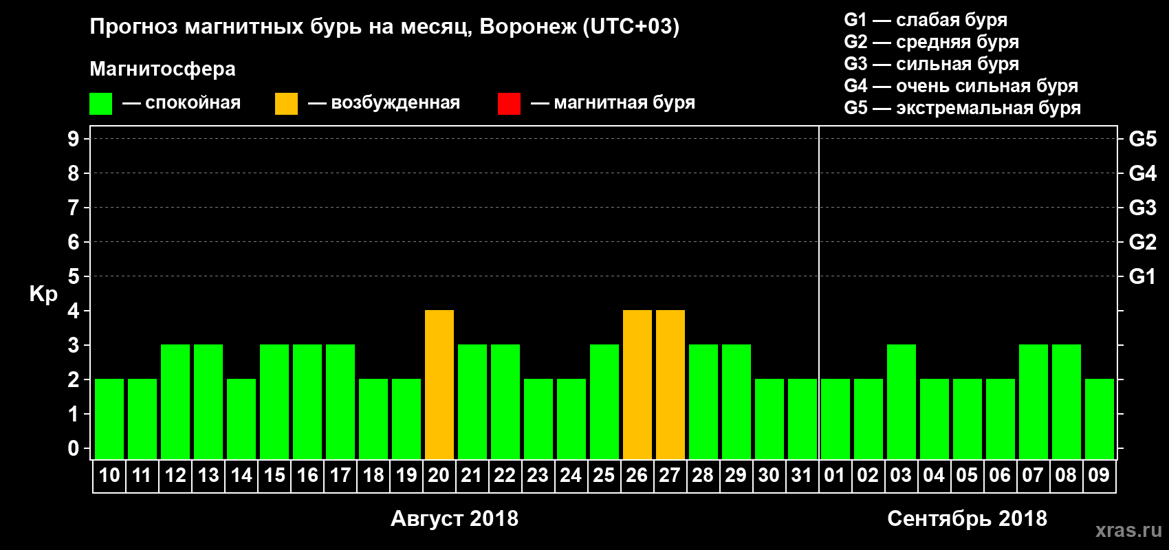 Прогноз максимального суточного геомагнитного индекса Kp на <b>1 месяц</b> (31 день) <b>с 10 августа по 09 сентября 2018 г</b>