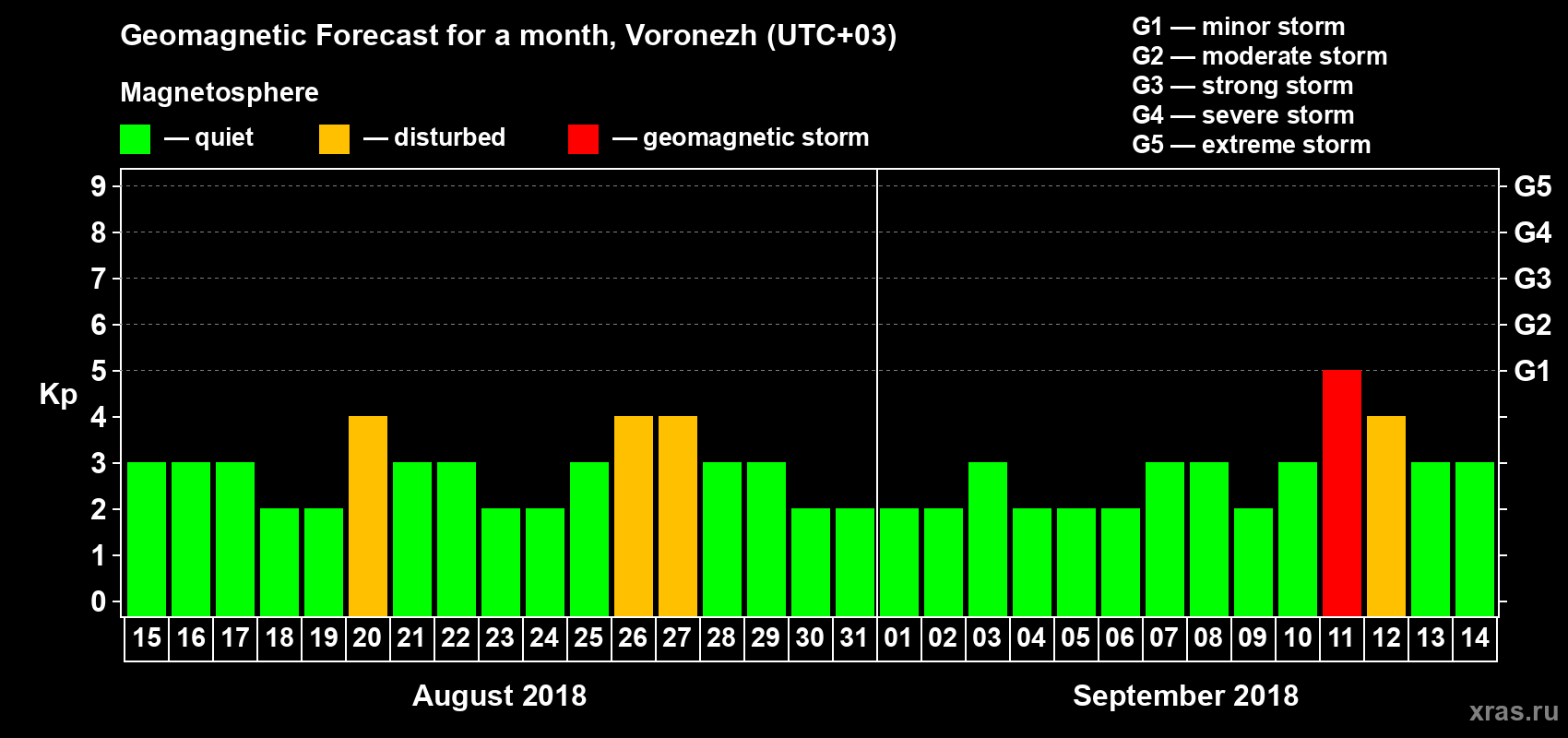 Forecast of the daily maximal value of geomagnetic index Kp for <b>1 month</b> (31 days) <b>from Aug 15, 2018 to Sep 14, 2018</b>