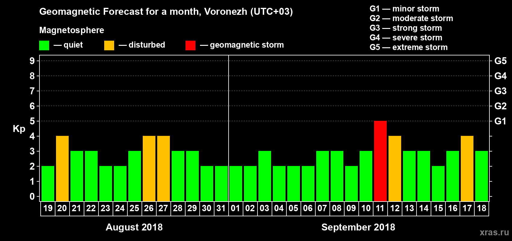 Forecast of the daily maximal value of geomagnetic index Kp for <b>1 month</b> (31 days) <b>from Aug 19, 2018 to Sep 18, 2018</b>