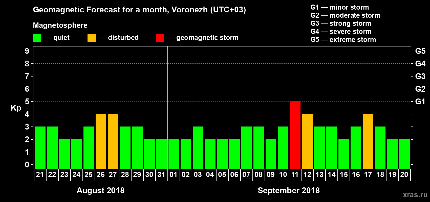 Forecast of the daily maximal value of geomagnetic index Kp for <b>1 month</b> (31 days) <b>from Aug 21, 2018 to Sep 20, 2018</b>