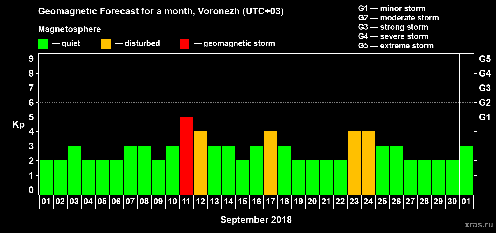 Forecast of the daily maximal value of geomagnetic index Kp for <b>1 month</b> (31 days) <b>from Sep 01, 2018 to Oct 01, 2018</b>