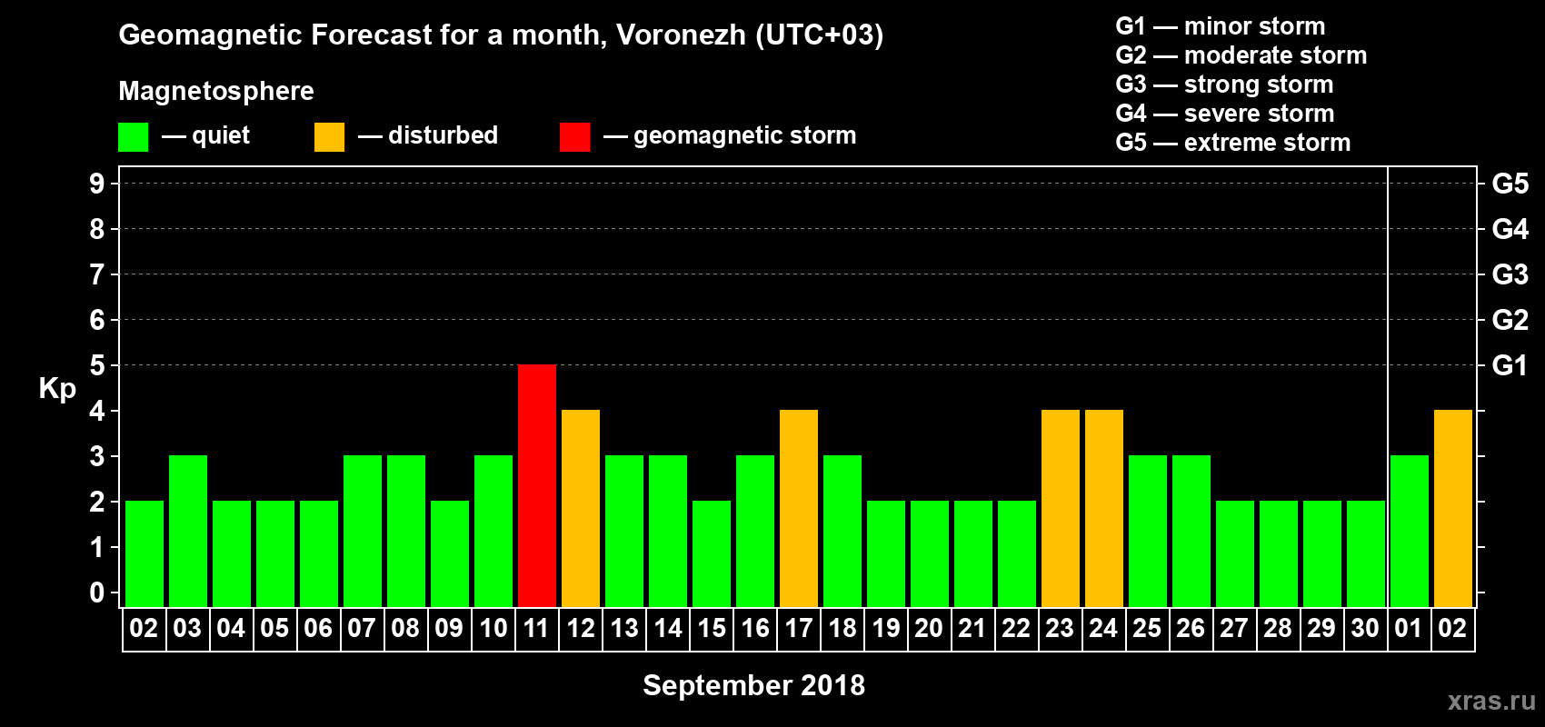 Forecast of the daily maximal value of geomagnetic index Kp for <b>1 month</b> (31 days) <b>from Sep 02, 2018 to Oct 02, 2018</b>