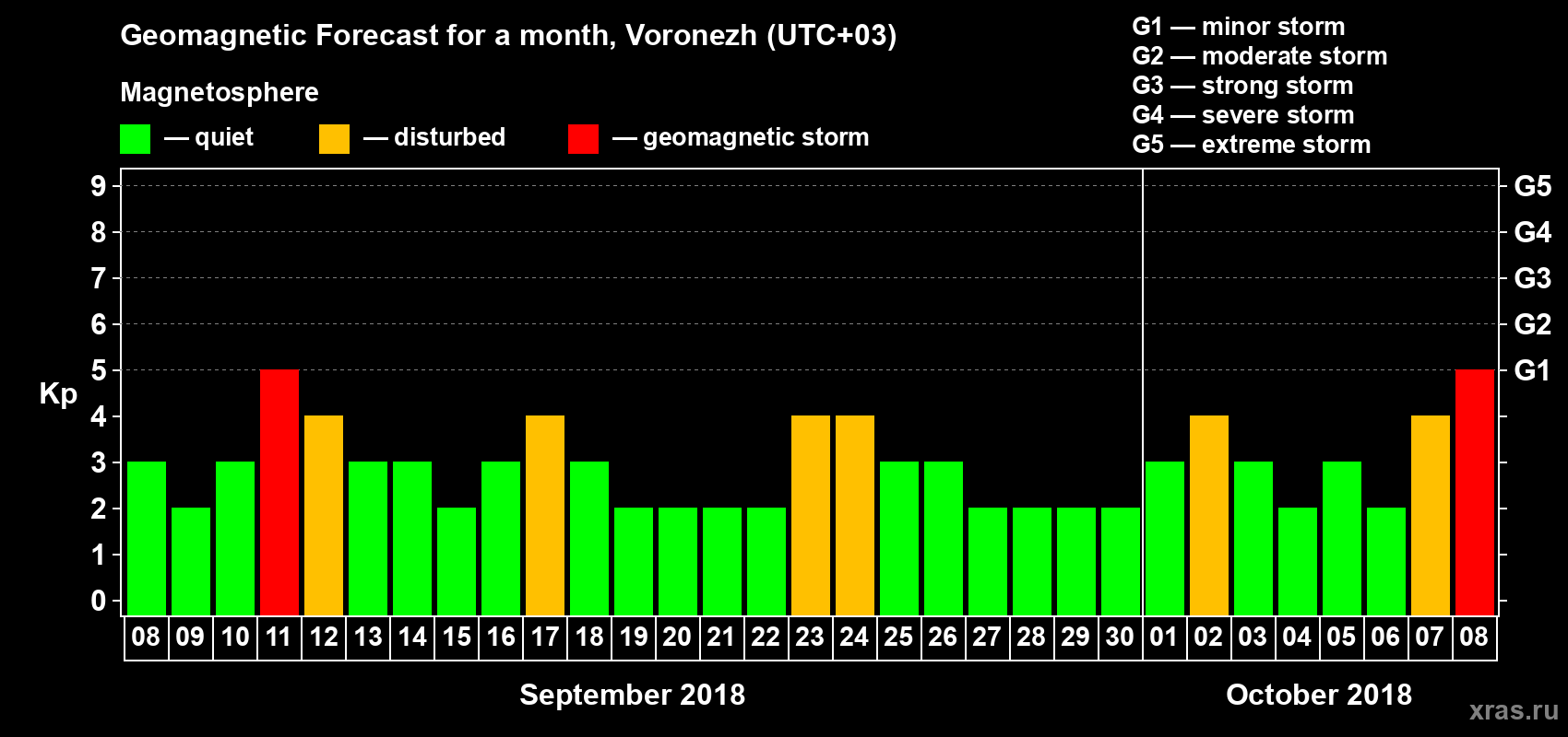 Forecast of the daily maximal value of geomagnetic index Kp for <b>1 month</b> (31 days) <b>from Sep 08, 2018 to Oct 08, 2018</b>