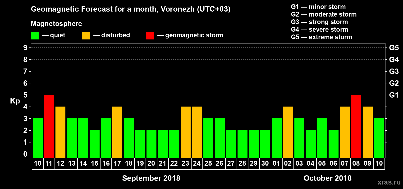 Forecast of the daily maximal value of geomagnetic index Kp for <b>1 month</b> (31 days) <b>from Sep 10, 2018 to Oct 10, 2018</b>