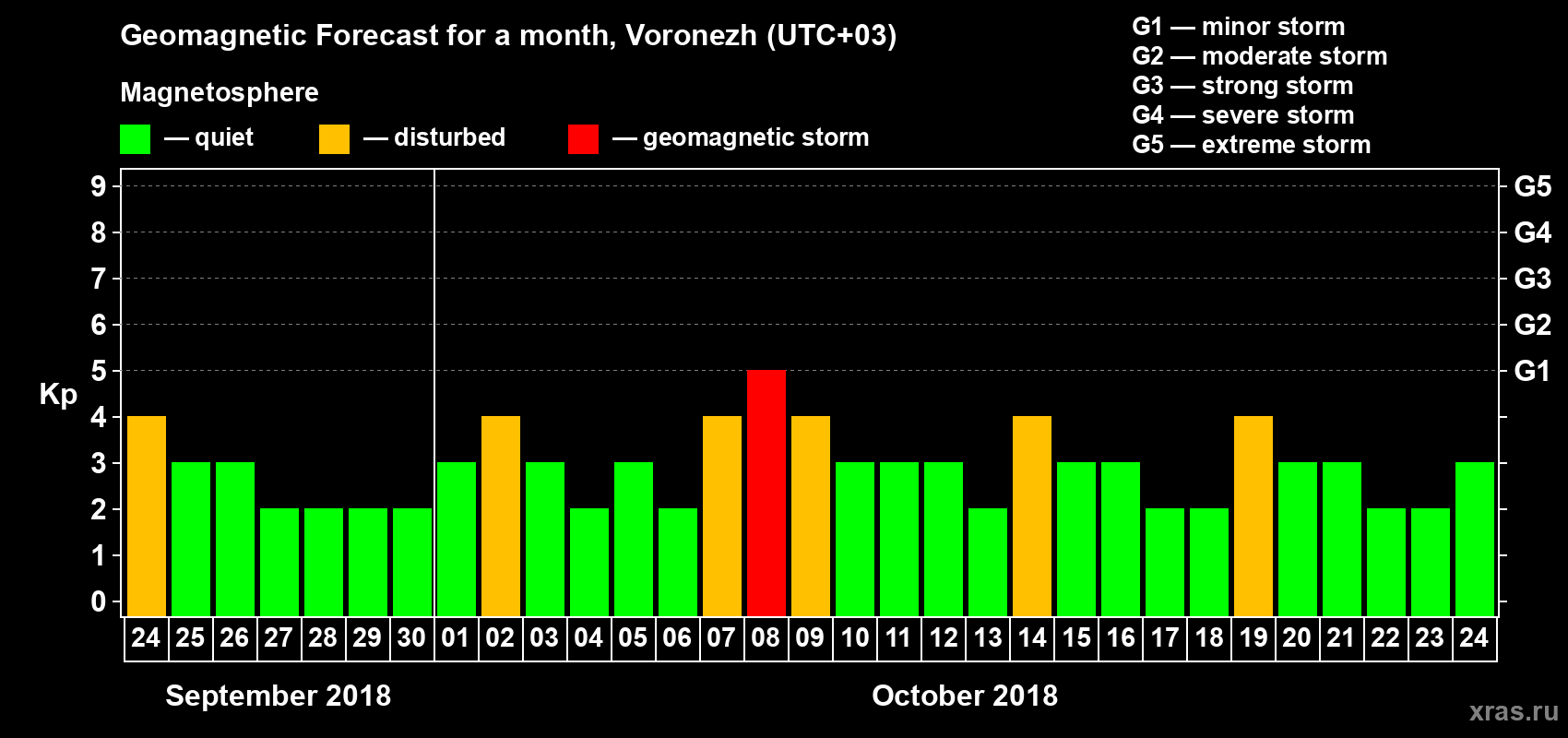Forecast of the daily maximal value of geomagnetic index Kp for <b>1 month</b> (31 days) <b>from Sep 24, 2018 to Oct 24, 2018</b>