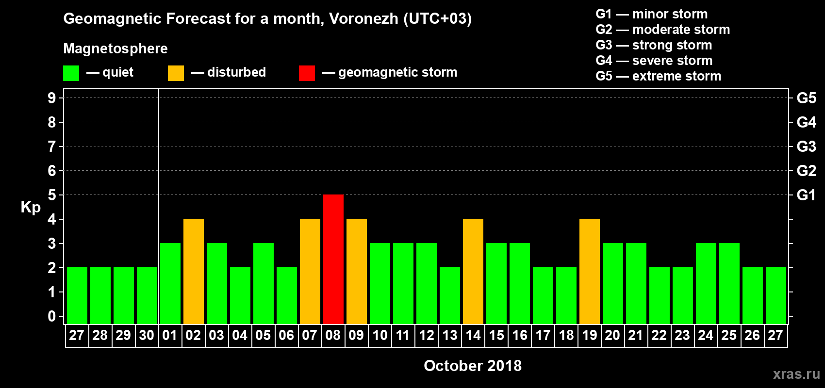 Forecast of the daily maximal value of geomagnetic index Kp for <b>1 month</b> (31 days) <b>from Sep 27, 2018 to Oct 27, 2018</b>