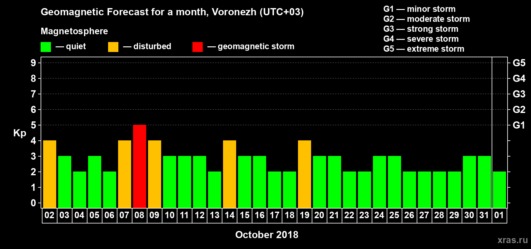 Forecast of the daily maximal value of geomagnetic index Kp for <b>1 month</b> (31 days) <b>from Oct 02, 2018 to Nov 01, 2018</b>