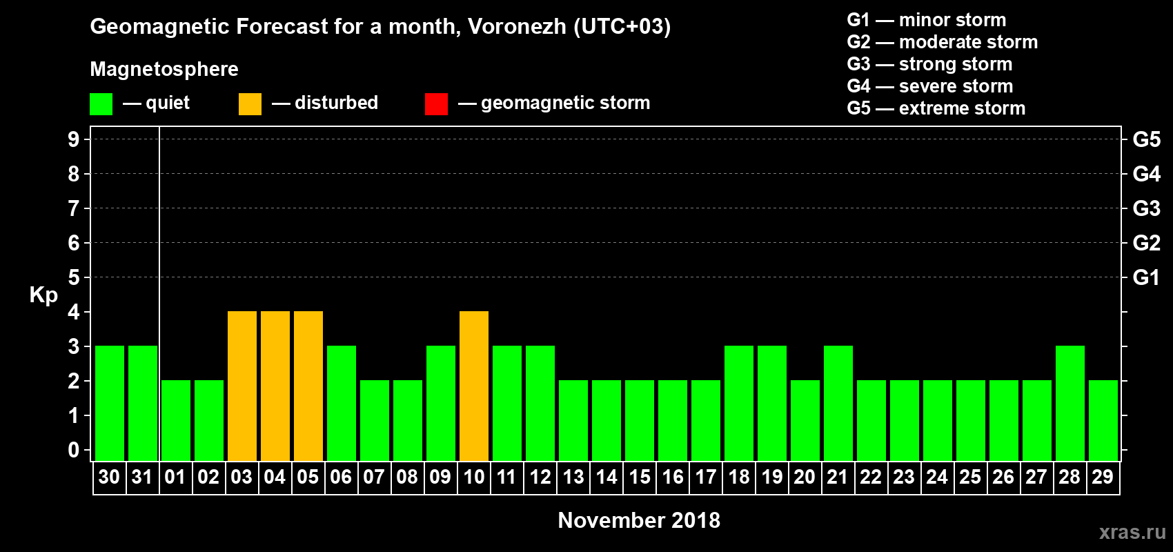 Forecast of the daily maximal value of geomagnetic index Kp for <b>1 month</b> (31 days) <b>from Oct 30, 2018 to Nov 29, 2018</b>