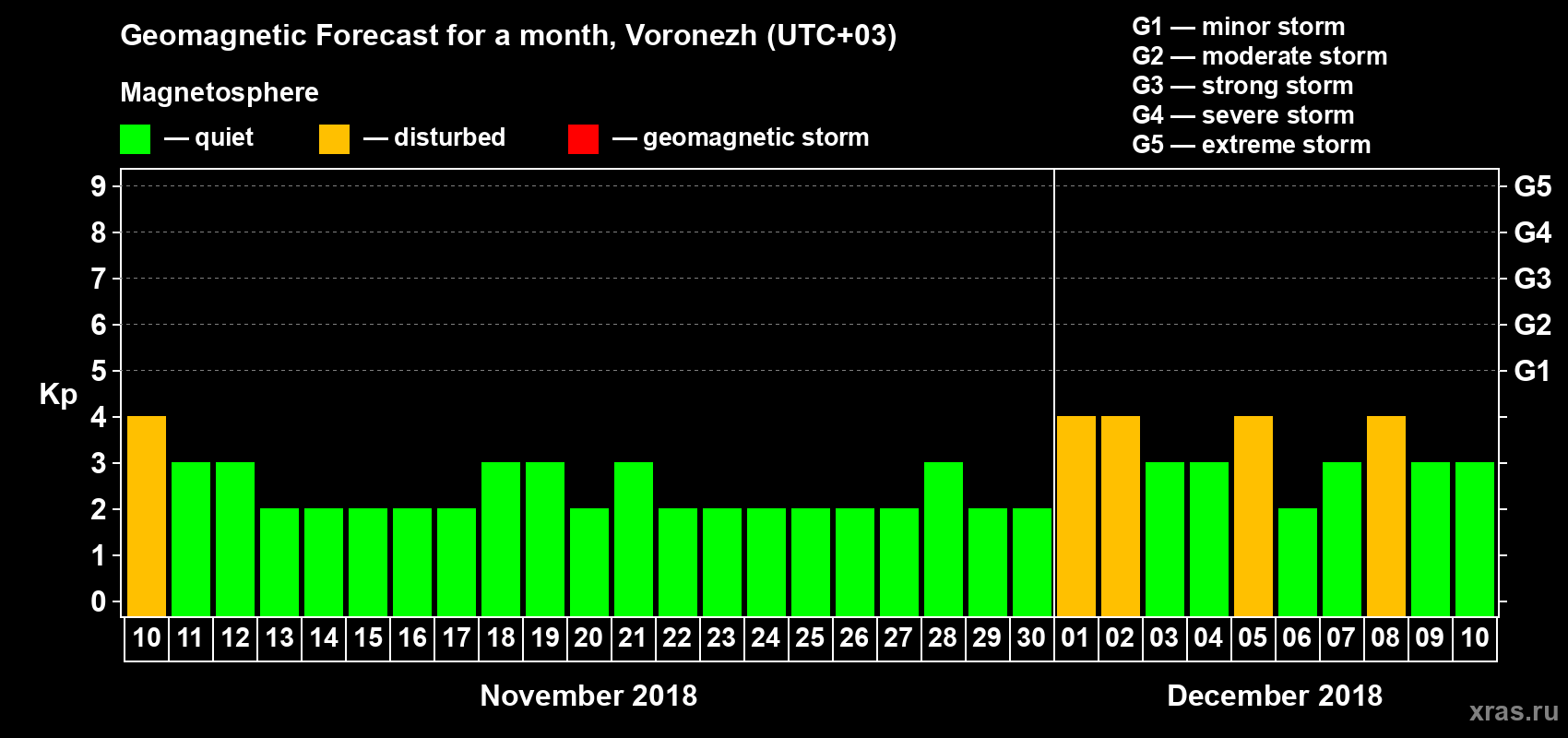 Forecast of the daily maximal value of geomagnetic index Kp for <b>1 month</b> (31 days) <b>from Nov 10, 2018 to Dec 10, 2018</b>