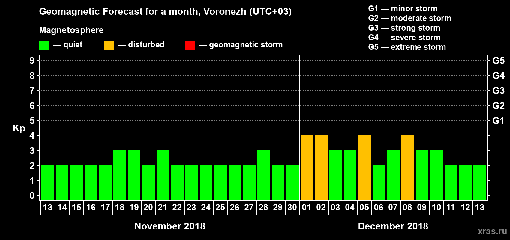 Forecast of the daily maximal value of geomagnetic index Kp for <b>1 month</b> (31 days) <b>from Nov 13, 2018 to Dec 13, 2018</b>