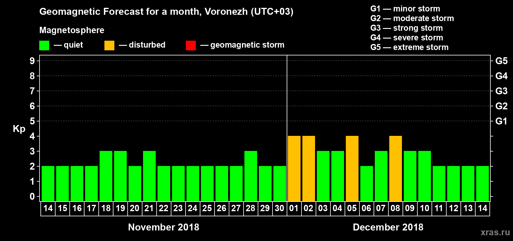 Forecast of the daily maximal value of geomagnetic index Kp for <b>1 month</b> (31 days) <b>from Nov 14, 2018 to Dec 14, 2018</b>