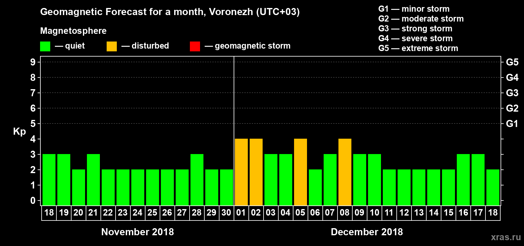 Forecast of the daily maximal value of geomagnetic index Kp for <b>1 month</b> (31 days) <b>from Nov 18, 2018 to Dec 18, 2018</b>