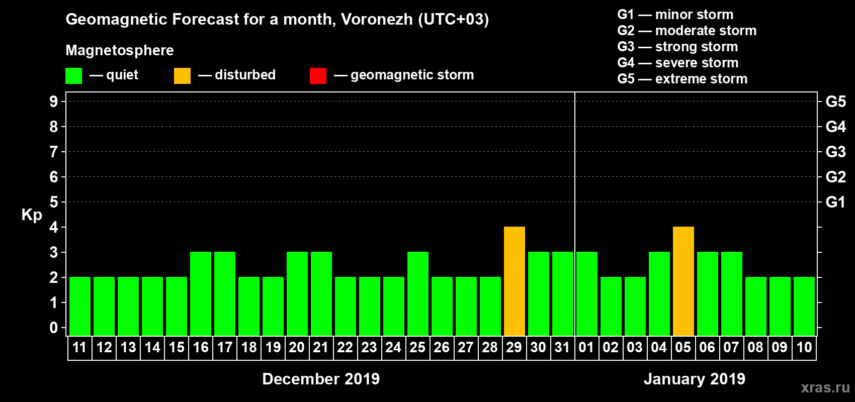 Forecast of the daily maximal value of geomagnetic index Kp for <b>1 month</b> (31 days) <b>from Dec 11, 2018 to Jan 10, 2019</b>