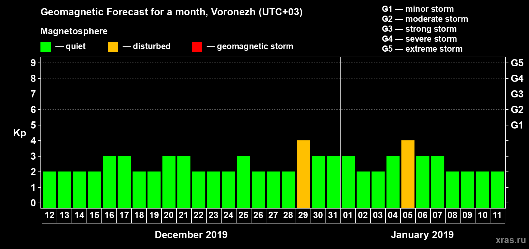 Forecast of the daily maximal value of geomagnetic index Kp for <b>1 month</b> (31 days) <b>from Dec 12, 2018 to Jan 11, 2019</b>