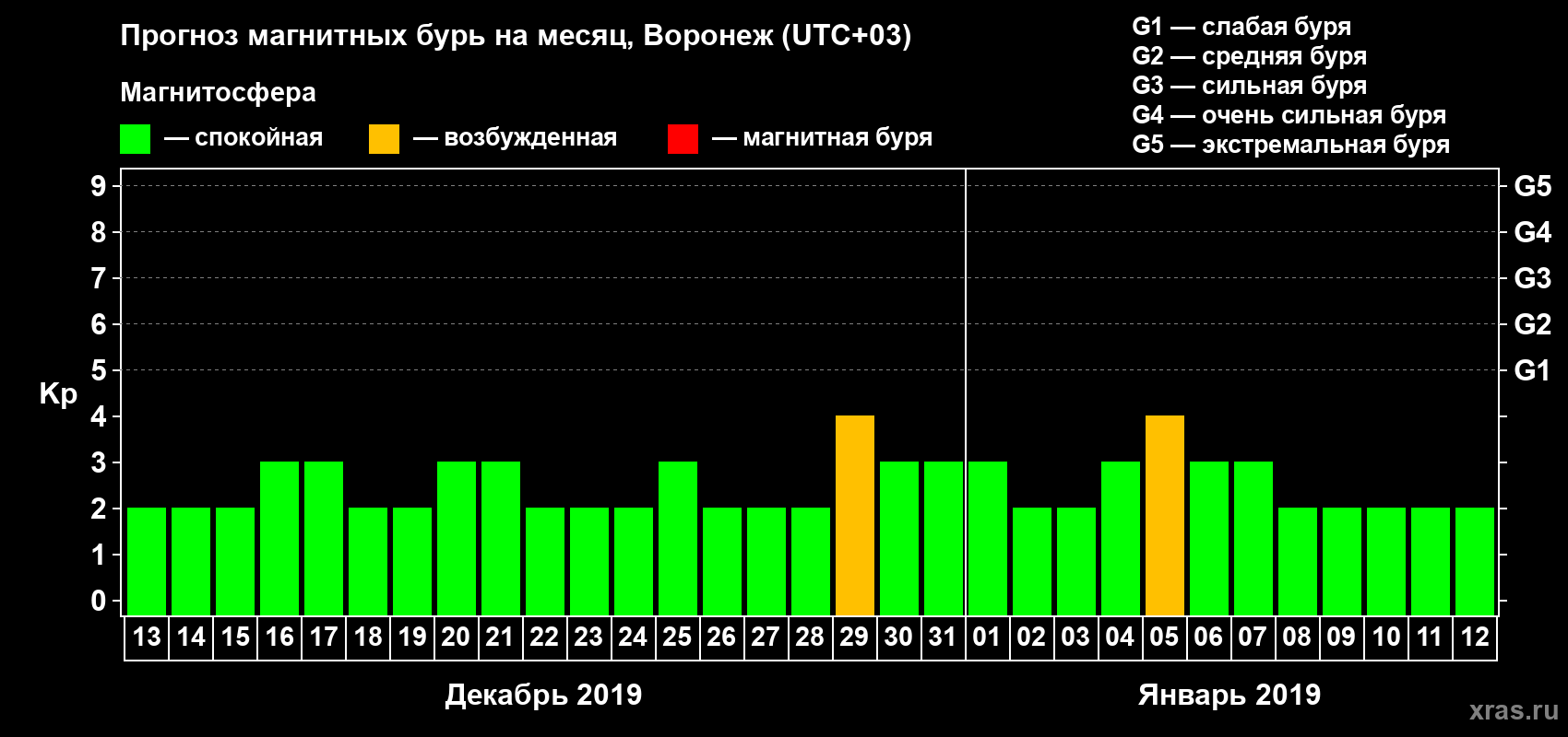 Прогноз максимального суточного геомагнитного индекса Kp на <b>1 месяц</b> (31 день) <b>с 13 декабря 2018 г по 12 января 2019 г</b>