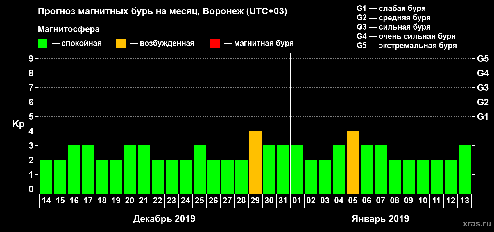 Прогноз максимального суточного геомагнитного индекса Kp на <b>1 месяц</b> (31 день) <b>с 14 декабря 2018 г по 13 января 2019 г</b>