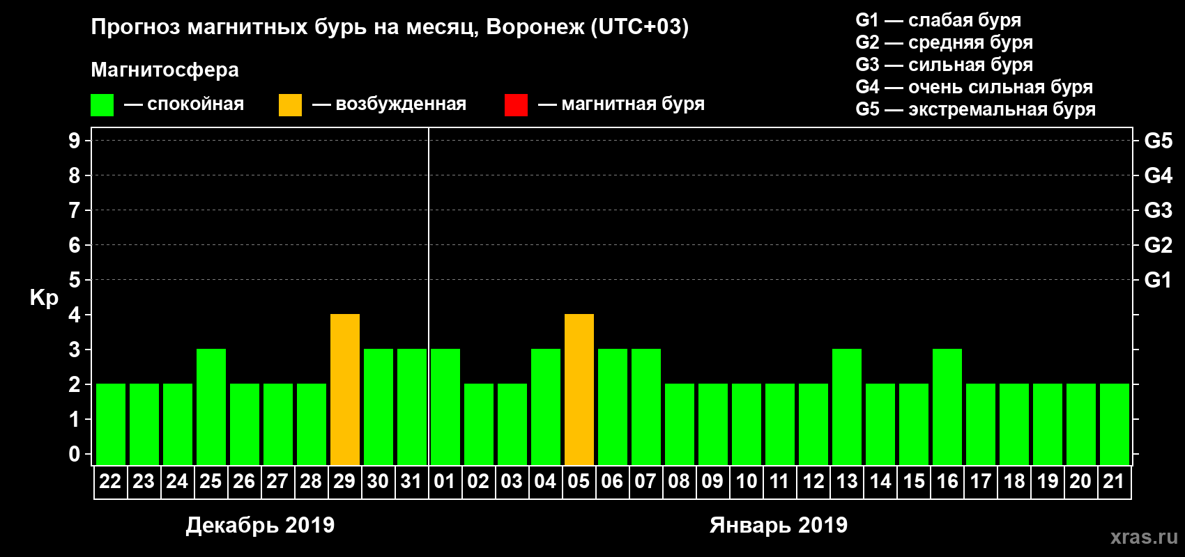 Прогноз максимального суточного геомагнитного индекса Kp на <b>1 месяц</b> (31 день) <b>с 22 декабря 2018 г по 21 января 2019 г</b>
