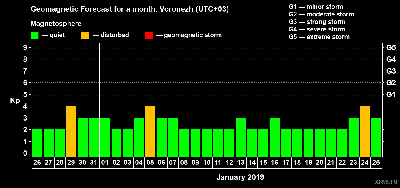 Forecast of the daily maximal value of geomagnetic index Kp for <b>1 month</b> (31 days) <b>from Dec 26, 2018 to Jan 25, 2019</b>