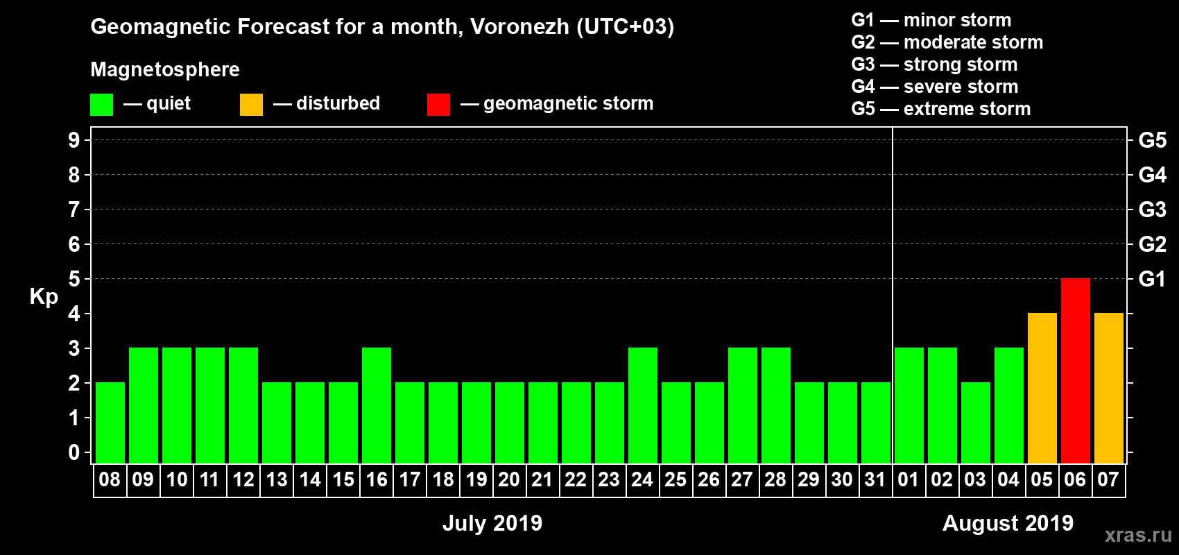 Forecast of the daily maximal value of geomagnetic index Kp for <b>1 month</b> (31 days) <b>from Jul 08, 2019 to Aug 07, 2019</b>