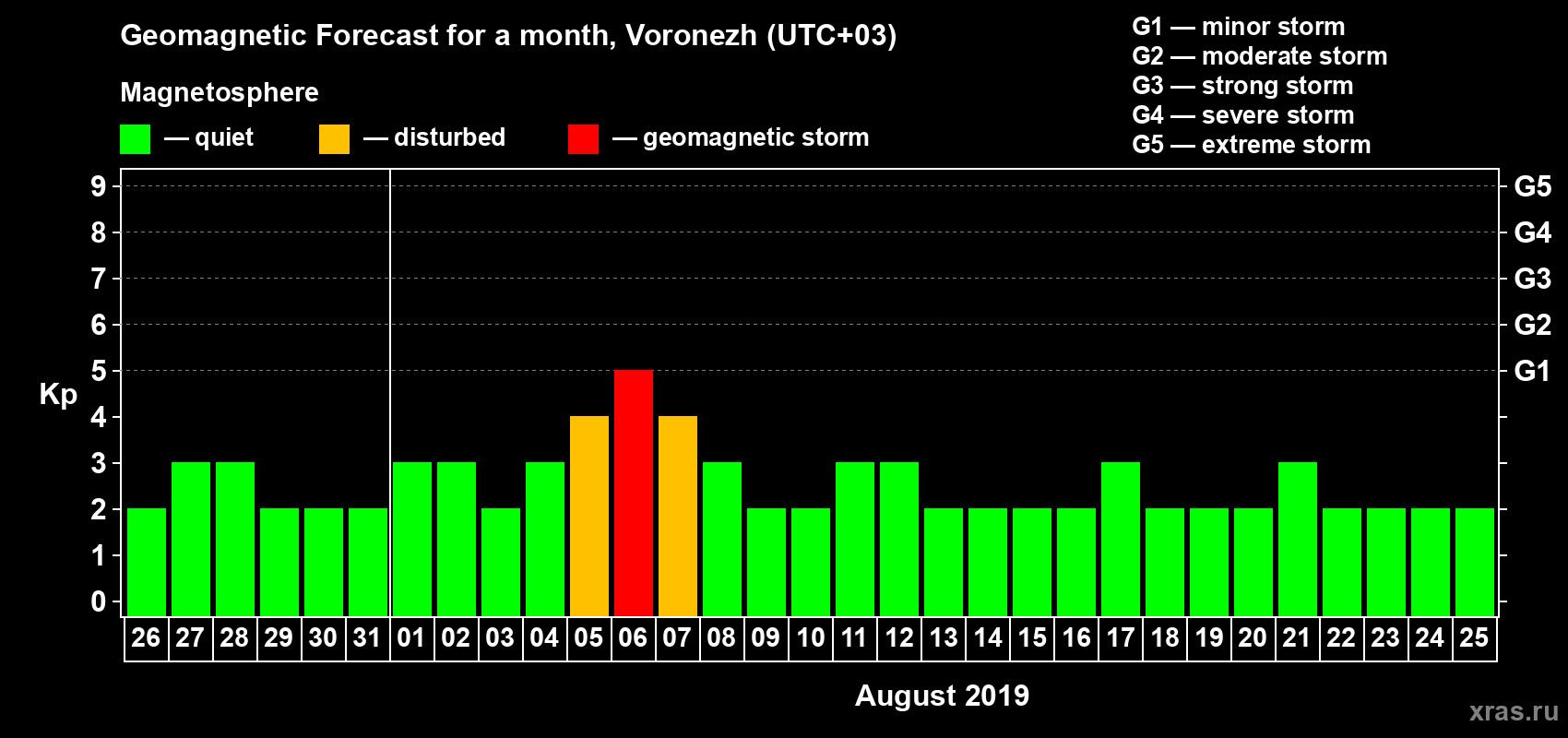 Forecast of the daily maximal value of geomagnetic index Kp for <b>1 month</b> (31 days) <b>from Jul 26, 2019 to Aug 25, 2019</b>
