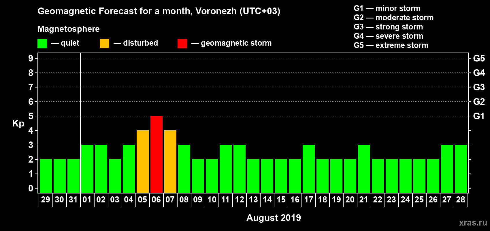 Forecast of the daily maximal value of geomagnetic index Kp for <b>1 month</b> (31 days) <b>from Jul 29, 2019 to Aug 28, 2019</b>