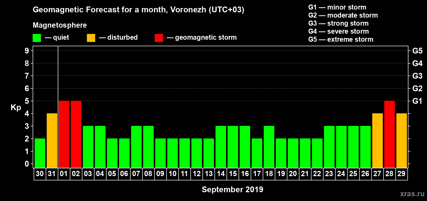Forecast of the daily maximal value of geomagnetic index Kp for <b>1 month</b> (31 days) <b>from Aug 30, 2019 to Sep 29, 2019</b>