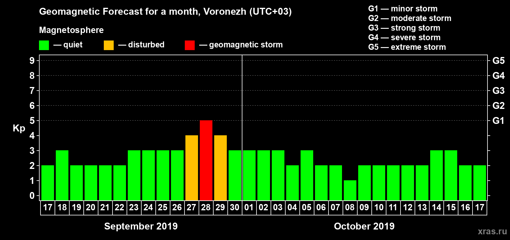 Forecast of the daily maximal value of geomagnetic index Kp for <b>1 month</b> (31 days) <b>from Sep 17, 2019 to Oct 17, 2019</b>