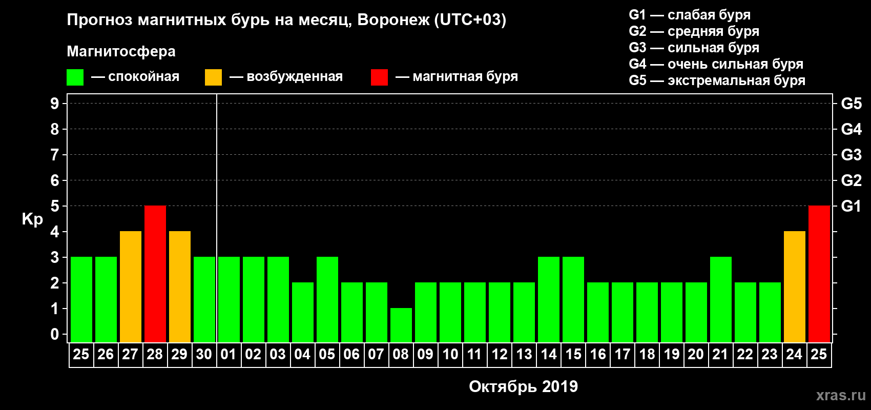 Прогноз максимального суточного геомагнитного индекса Kp на <b>1 месяц</b> (31 день) <b>с 25 сентября по 25 октября 2019 г</b>