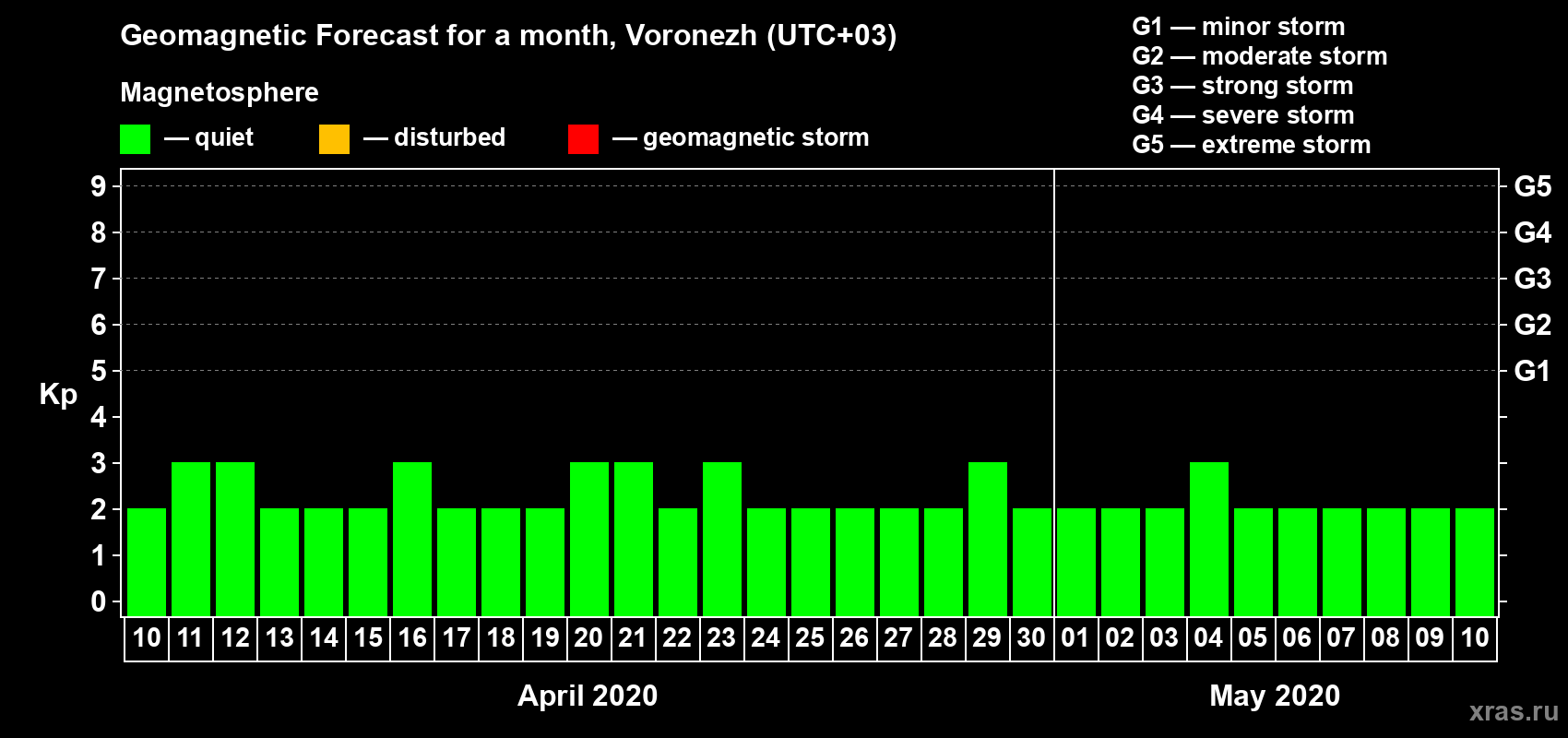 Forecast of the daily maximal value of geomagnetic index Kp for <b>1 month</b> (31 days) <b>from Apr 10, 2020 to May 10, 2020</b>