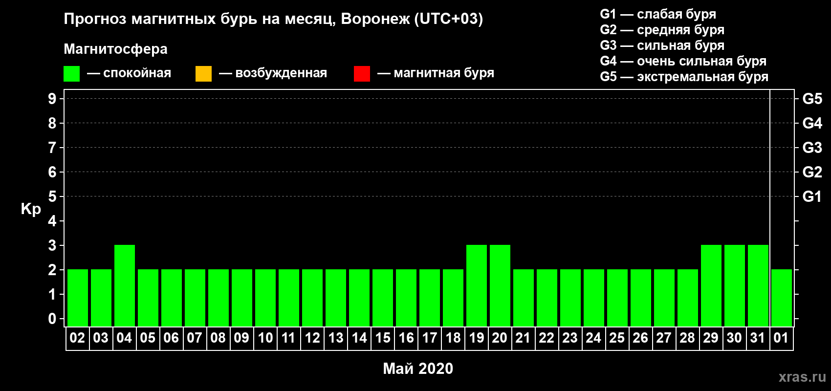 Прогноз максимального суточного геомагнитного индекса Kp на <b>1 месяц</b> (31 день) <b>с 02 мая по 01 июня 2020 г</b>