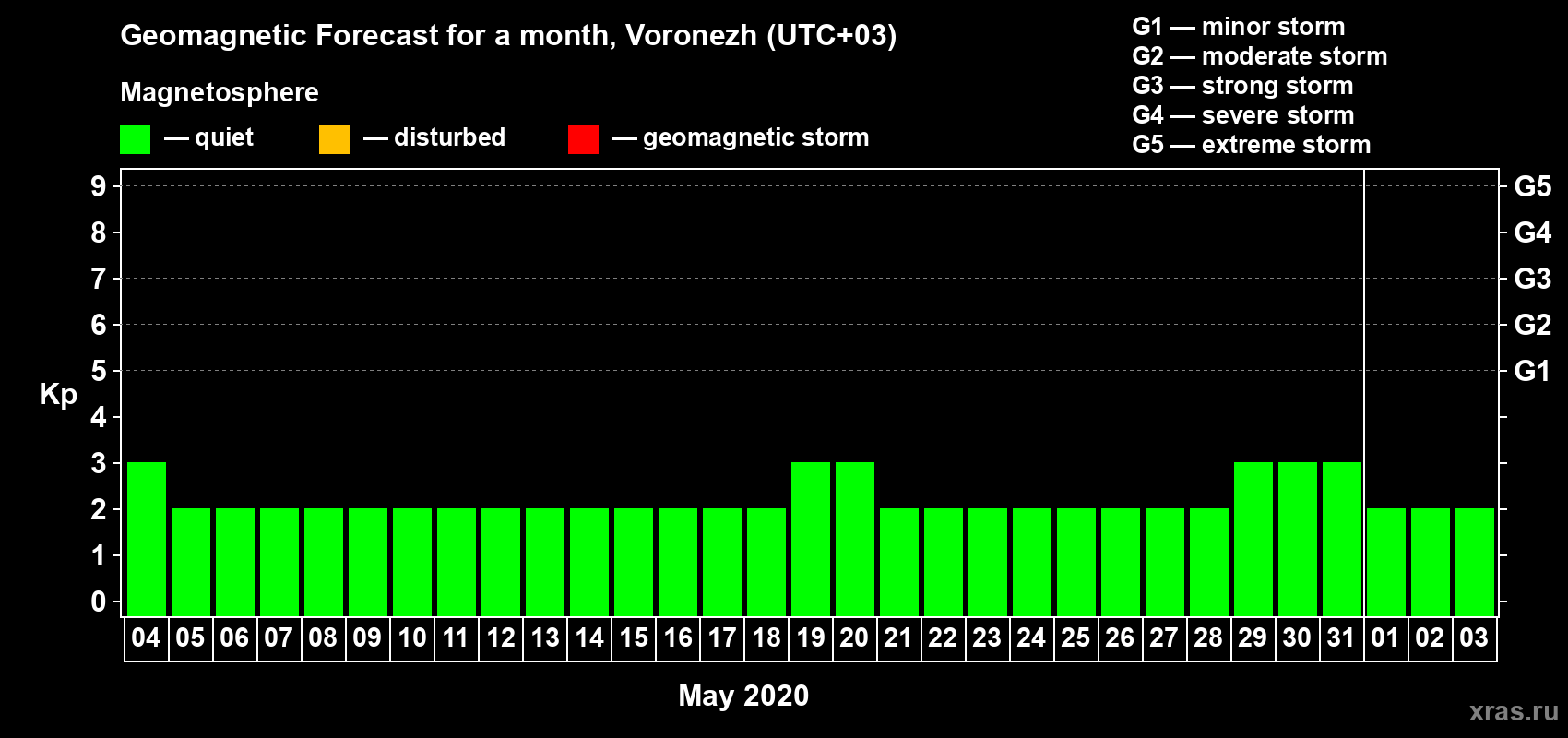 Forecast of the daily maximal value of geomagnetic index Kp for <b>1 month</b> (31 days) <b>from May 04, 2020 to Jun 03, 2020</b>
