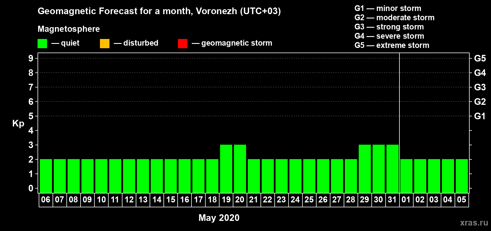 Forecast of the daily maximal value of geomagnetic index Kp for <b>1 month</b> (31 days) <b>from May 06, 2020 to Jun 05, 2020</b>