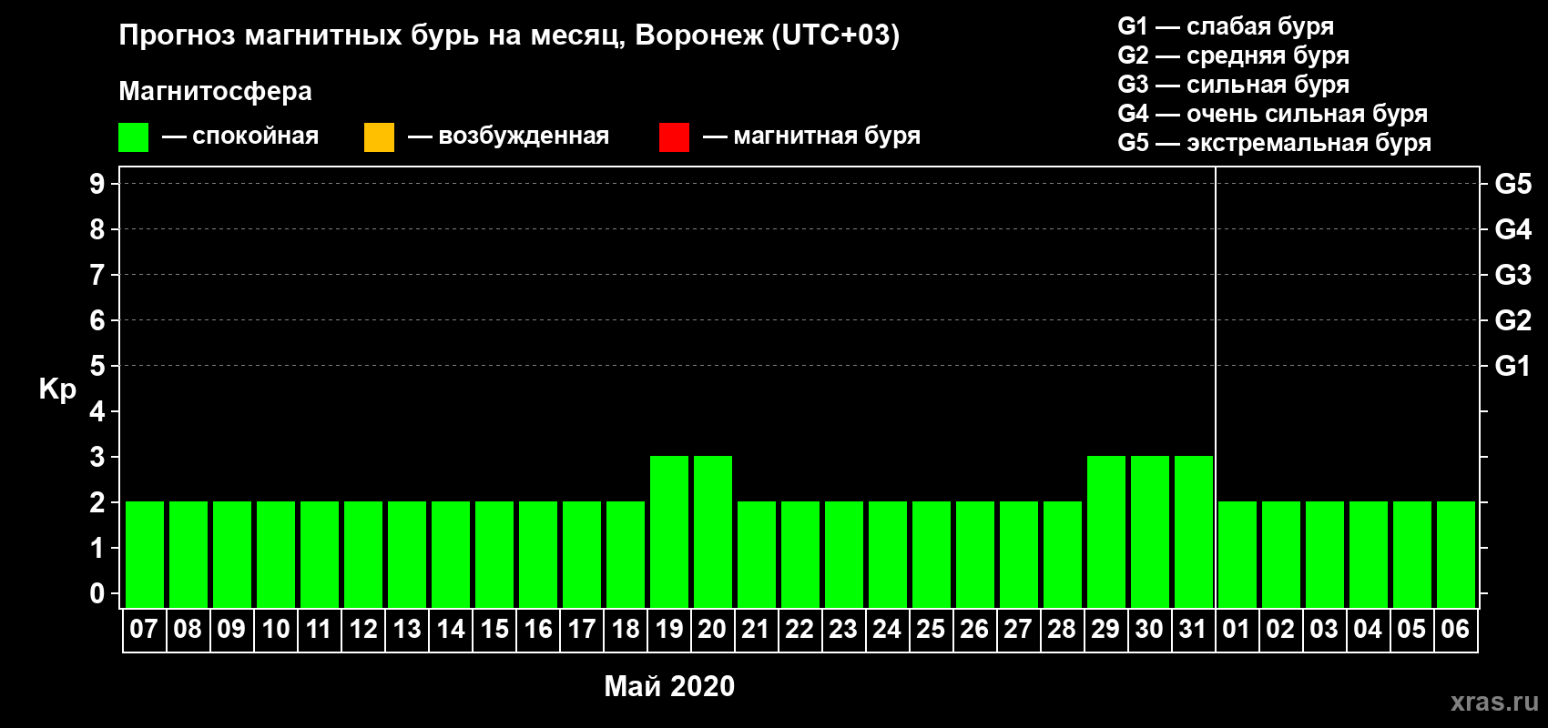 Прогноз максимального суточного геомагнитного индекса Kp на <b>1 месяц</b> (31 день) <b>с 07 мая по 06 июня 2020 г</b>