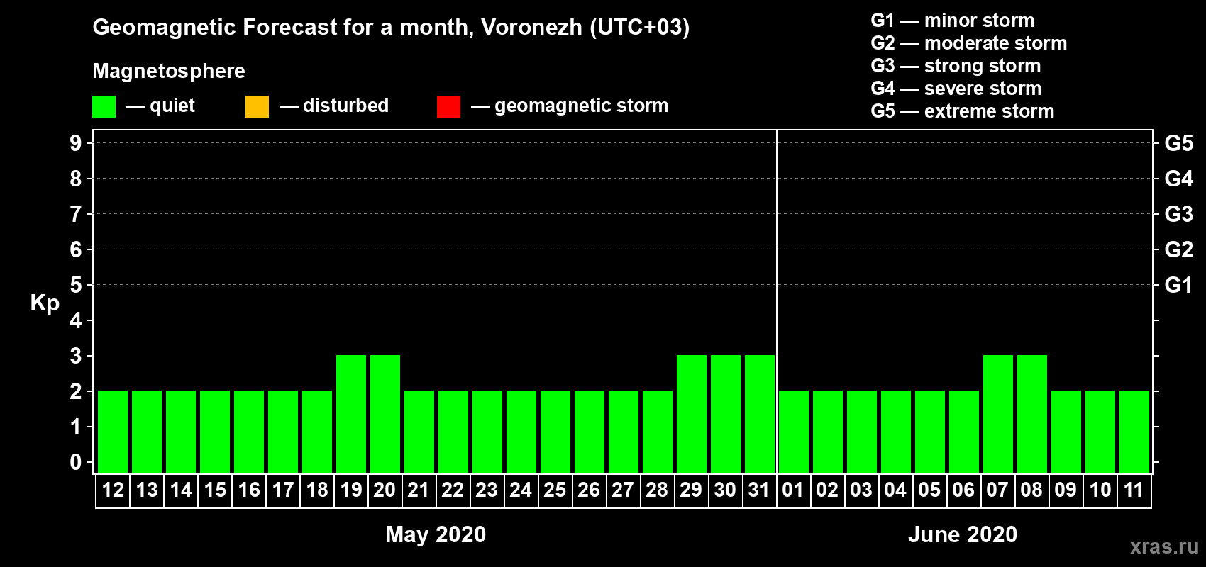 Forecast of the daily maximal value of geomagnetic index Kp for <b>1 month</b> (31 days) <b>from May 12, 2020 to Jun 11, 2020</b>