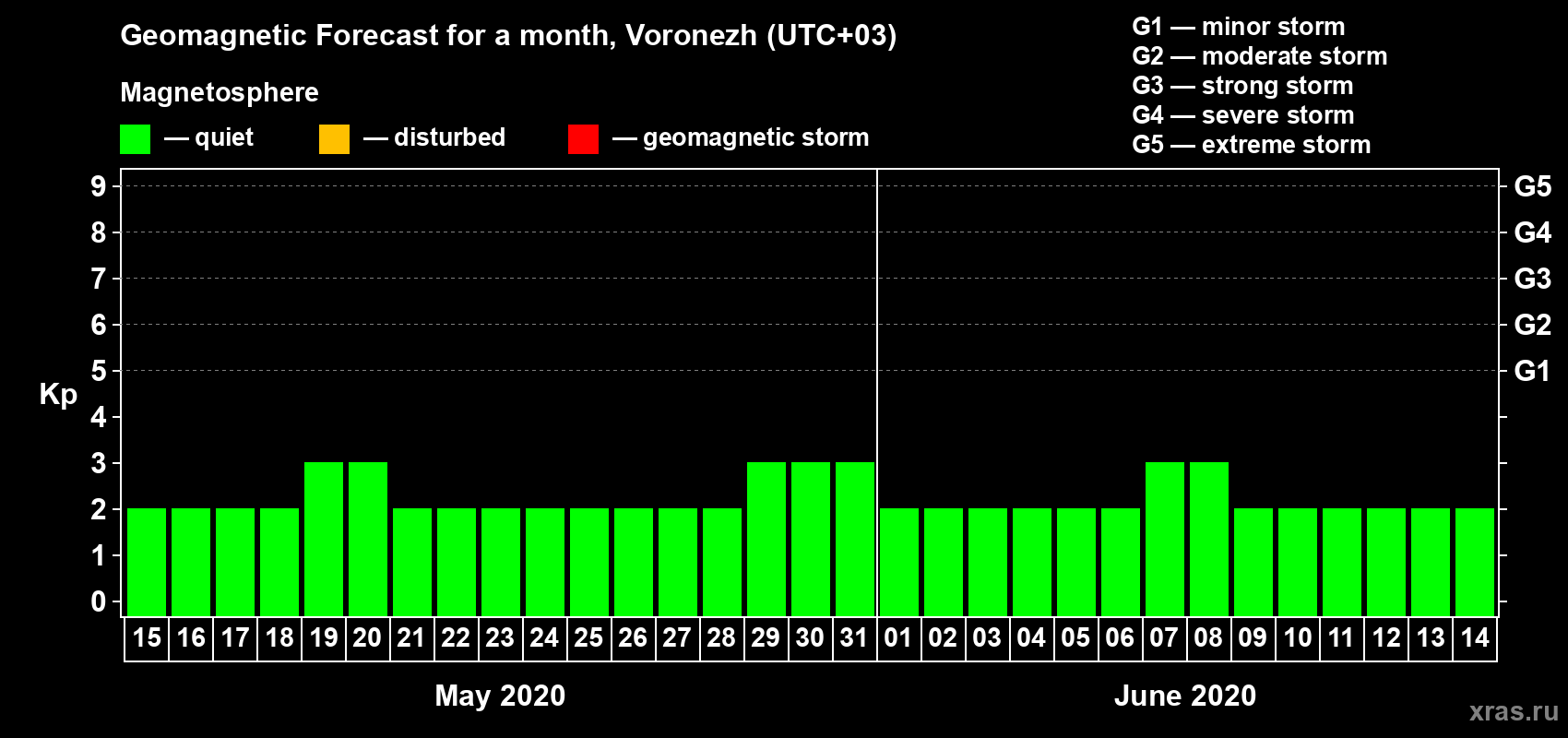 Forecast of the daily maximal value of geomagnetic index Kp for <b>1 month</b> (31 days) <b>from May 15, 2020 to Jun 14, 2020</b>