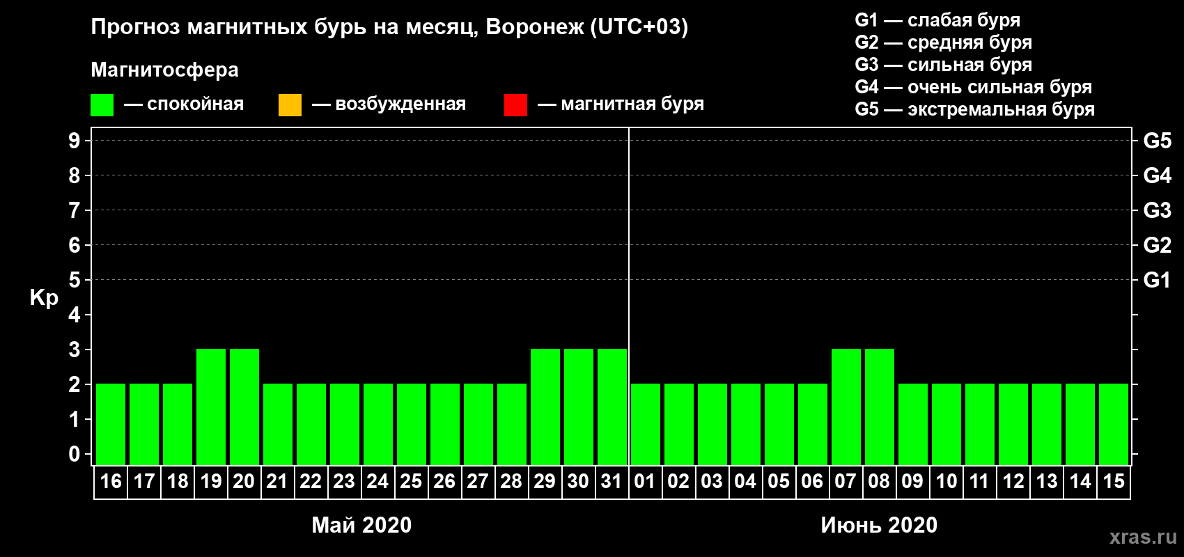 Прогноз максимального суточного геомагнитного индекса Kp на <b>1 месяц</b> (31 день) <b>с 16 мая по 15 июня 2020 г</b>