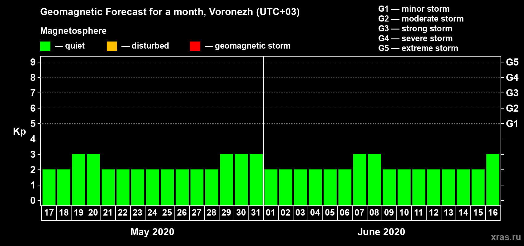 Forecast of the daily maximal value of geomagnetic index Kp for <b>1 month</b> (31 days) <b>from May 17, 2020 to Jun 16, 2020</b>