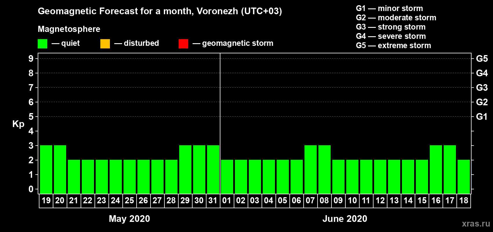 Forecast of the daily maximal value of geomagnetic index Kp for <b>1 month</b> (31 days) <b>from May 19, 2020 to Jun 18, 2020</b>