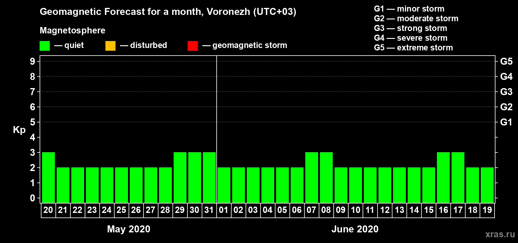 Forecast of the daily maximal value of geomagnetic index Kp for <b>1 month</b> (31 days) <b>from May 20, 2020 to Jun 19, 2020</b>