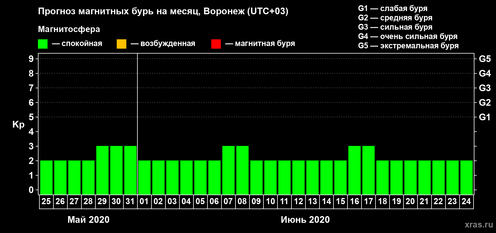 Прогноз максимального суточного геомагнитного индекса Kp на <b>1 месяц</b> (31 день) <b>с 25 мая по 24 июня 2020 г</b>