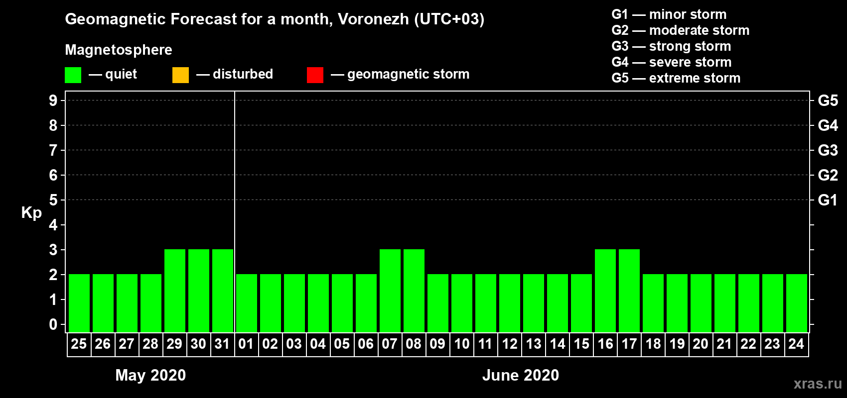 Forecast of the daily maximal value of geomagnetic index Kp for <b>1 month</b> (31 days) <b>from May 25, 2020 to Jun 24, 2020</b>