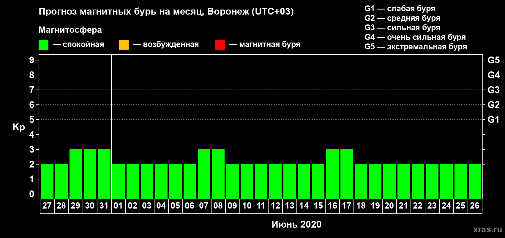 Прогноз максимального суточного геомагнитного индекса Kp на <b>1 месяц</b> (31 день) <b>с 27 мая по 26 июня 2020 г</b>