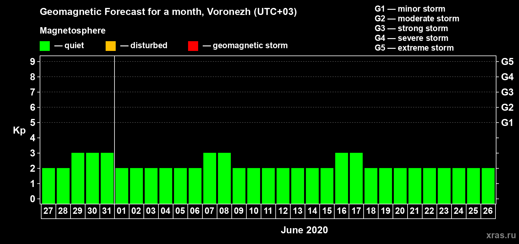 Forecast of the daily maximal value of geomagnetic index Kp for <b>1 month</b> (31 days) <b>from May 27, 2020 to Jun 26, 2020</b>