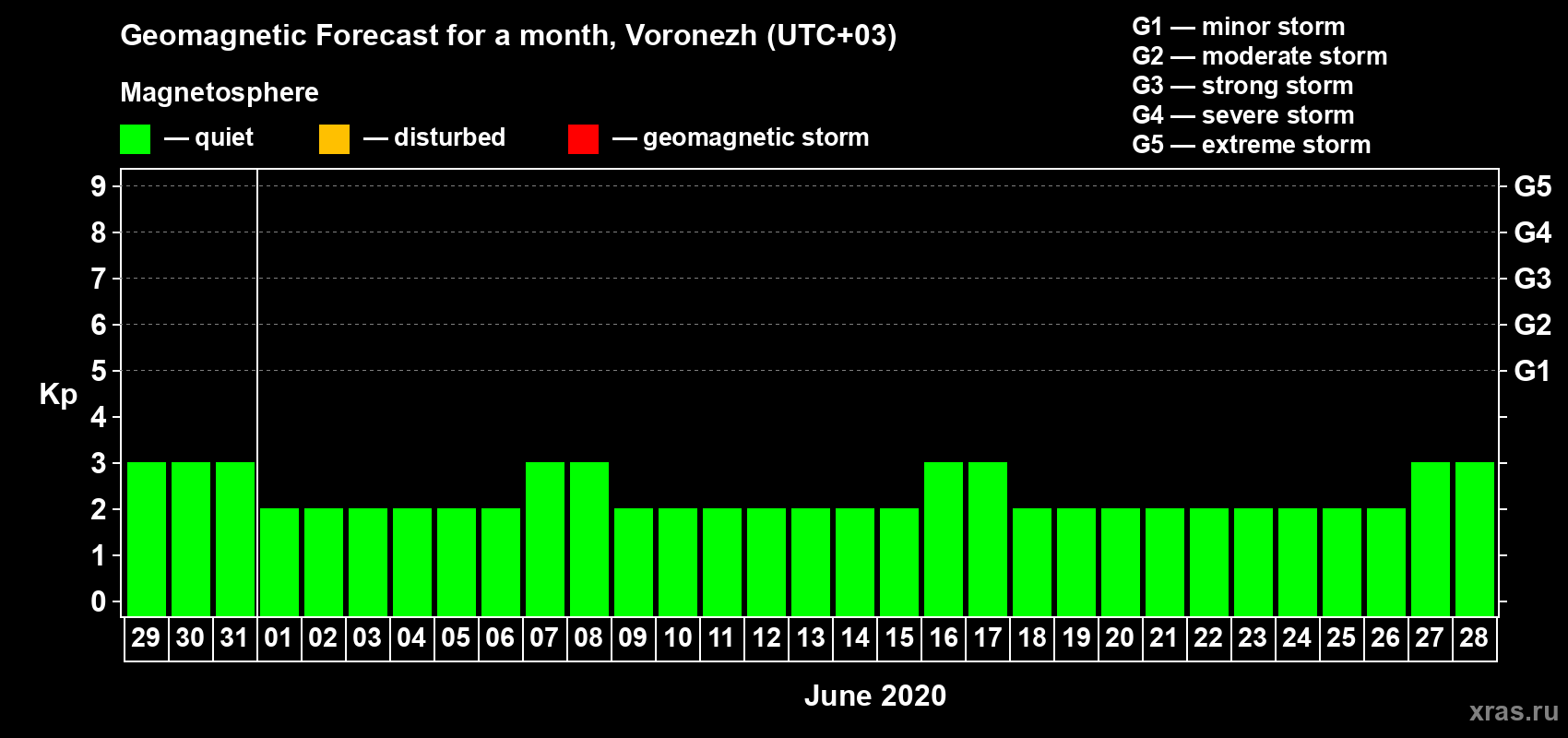 Forecast of the daily maximal value of geomagnetic index Kp for <b>1 month</b> (31 days) <b>from May 29, 2020 to Jun 28, 2020</b>