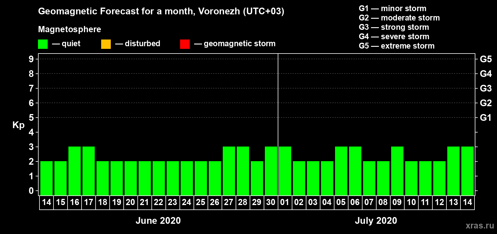 Forecast of the daily maximal value of geomagnetic index Kp for <b>1 month</b> (31 days) <b>from Jun 14, 2020 to Jul 14, 2020</b>