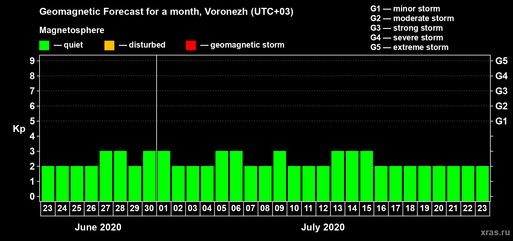 Forecast of the daily maximal value of geomagnetic index Kp for <b>1 month</b> (31 days) <b>from Jun 23, 2020 to Jul 23, 2020</b>