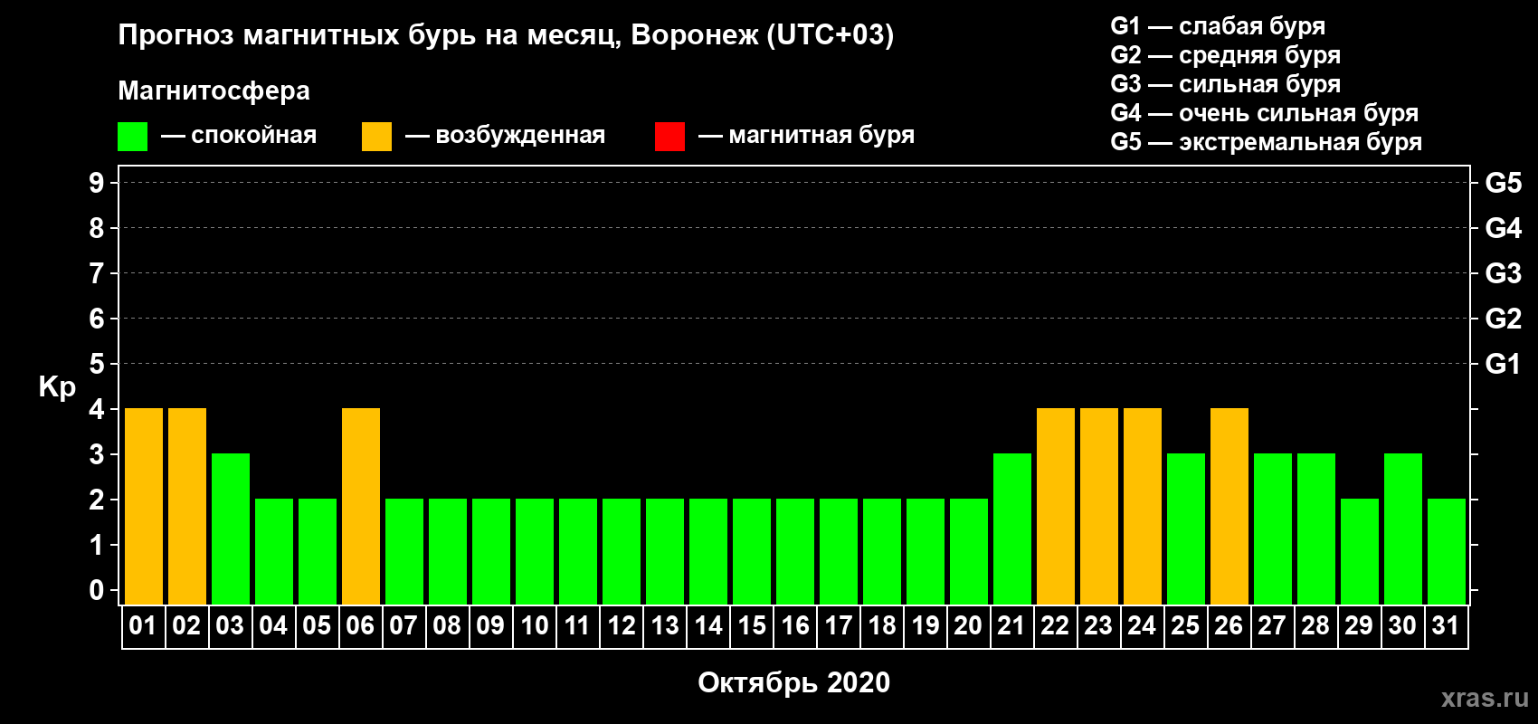 Прогноз максимального суточного геомагнитного индекса Kp на <b>1 месяц</b> (31 день) <b>с 01 октября по 31 октября 2020 г</b>