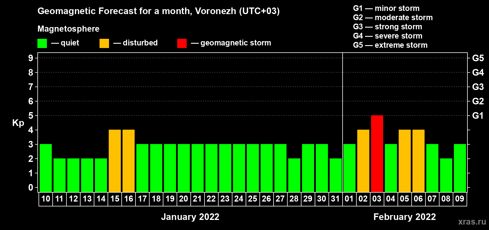 Forecast of the daily maximal value of geomagnetic index Kp for <b>1 month</b> (31 days) <b>from Jan 10, 2022 to Feb 09, 2022</b>